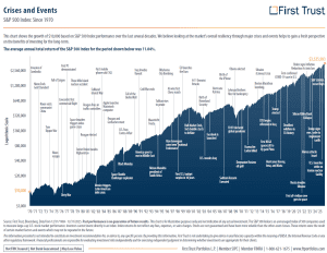 Line chart showing the growth of the S&P 500 Index from 1970 to 2023, annotated with major crises, events, and economic milestones affecting market performance.