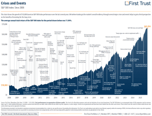 Line chart showing S&P 500 index growth from 2008 to 2024, annotated with major global events and crises; average annual total return is 11.04%.